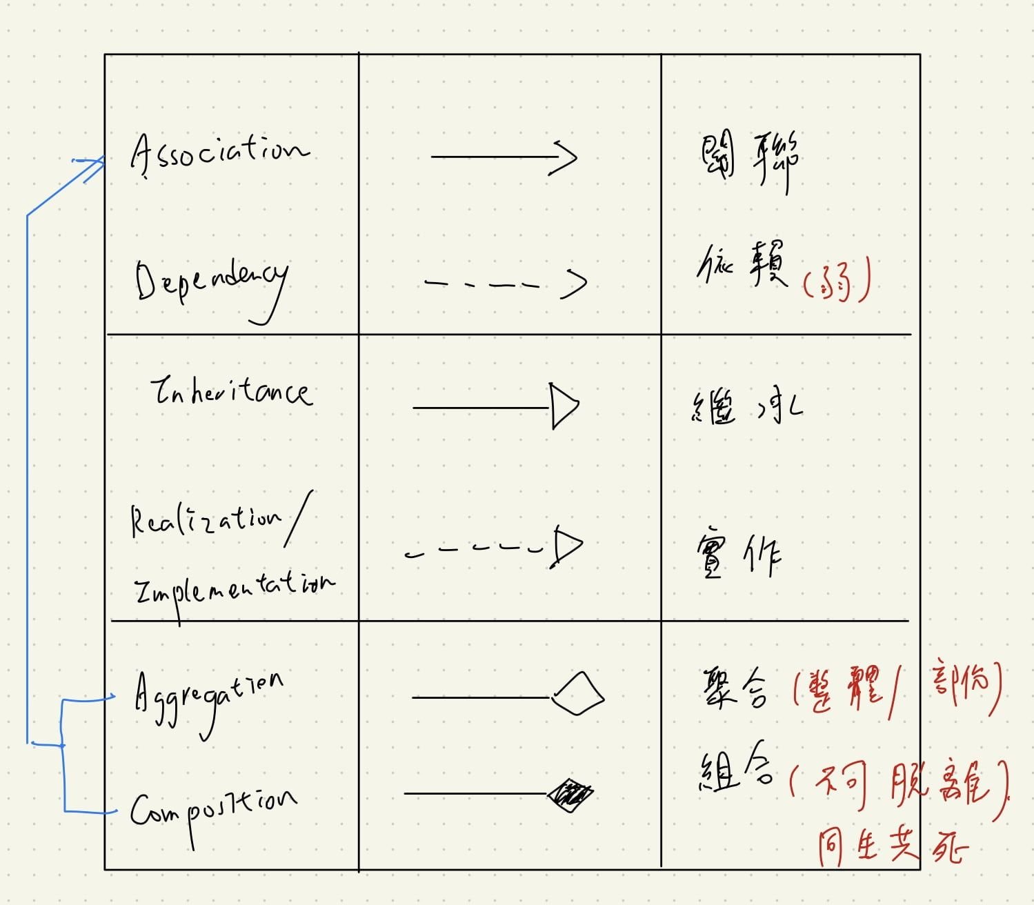 Featured image of post 【UML #2】class diagram, 最常用於理解程式中有哪些重要物件 (class, 類別), 與他們之間的相互關係
