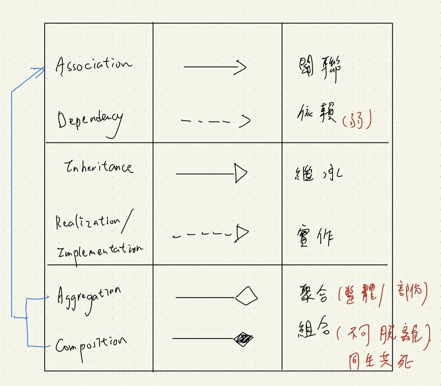 【UML #2】class diagram, 最常用於理解程式中有哪些重要物件 (class, 類別), 與他們之間的相互關係