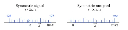 【Quantization #1】Quantization 基本概念筆記 (Symmetric, Asymmetric, QAT, scale, zero points)