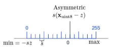 【Quantization #1】Quantization 基本概念筆記 (Symmetric, Asymmetric, QAT, scale, zero points)