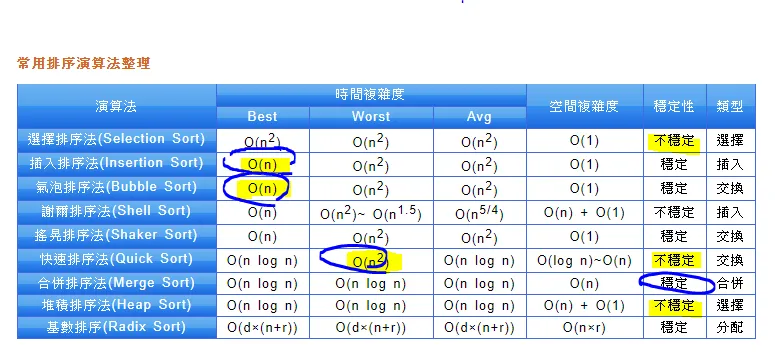 【演算法筆記 #2】sorting 時間複雜度（Big O）— Best/Average/Worst case 比較 #面試準備