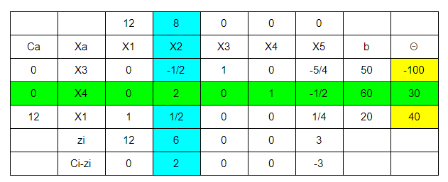 Featured image of post 【管理科學】solve LP problems — simplex method 詳細步驟與概念（第二次期中考筆記）